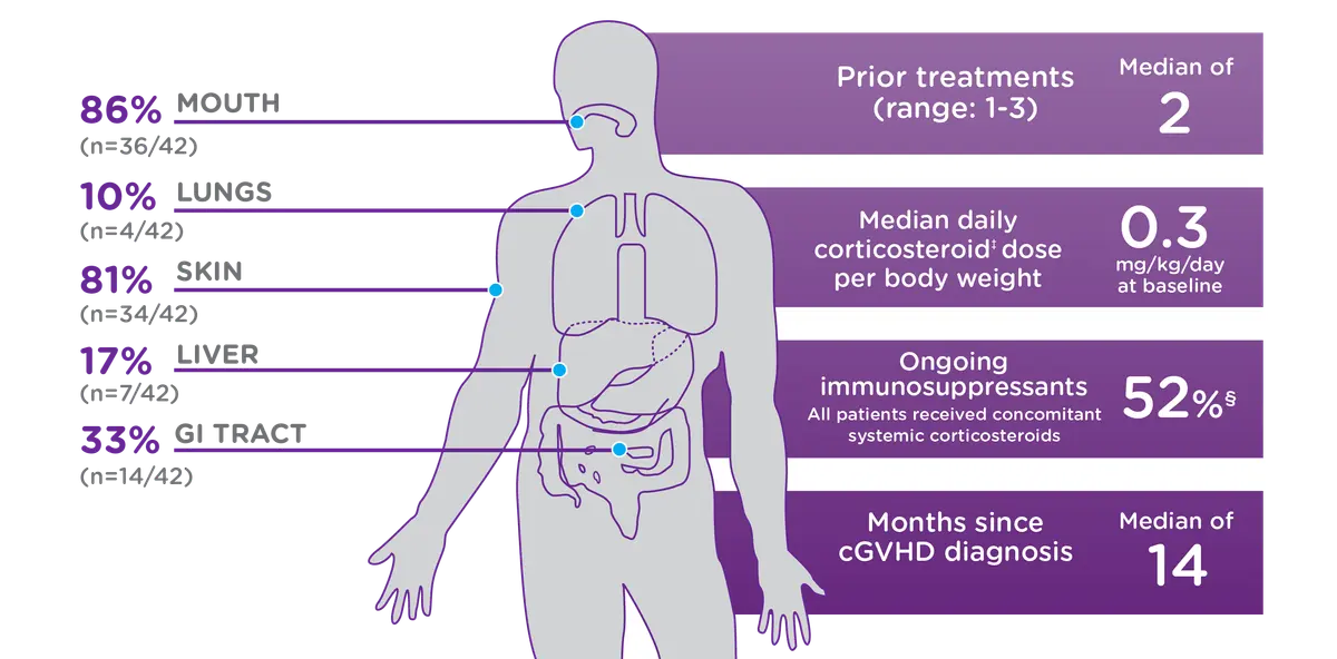 Infographic showing Imbruvica® cGVHD study design across mouth, lungs, skin, liver, and GI tract