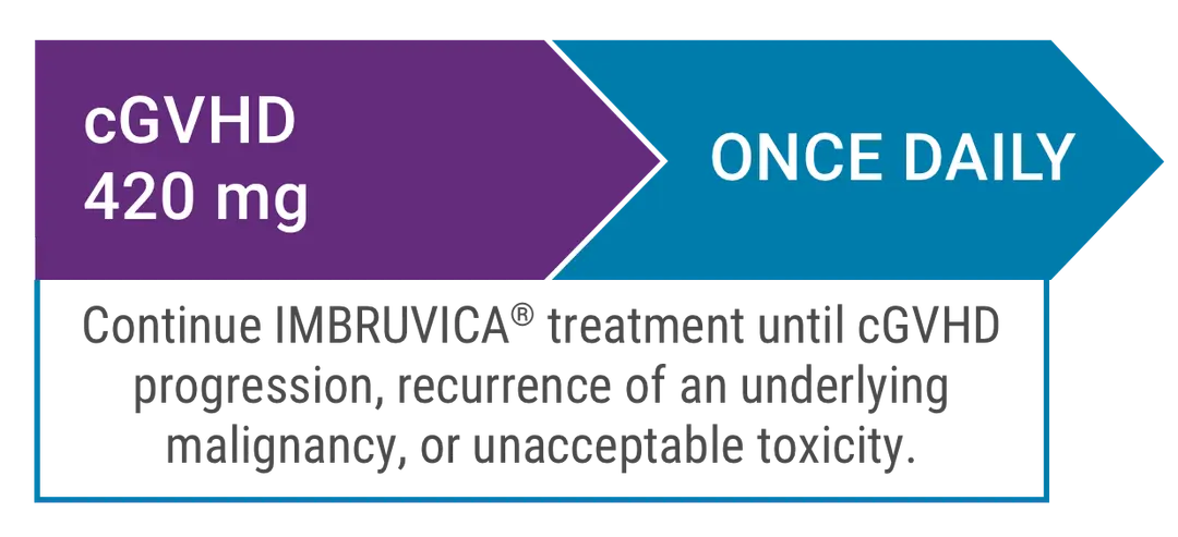 Continue Imbruvica® treatment until cGVHD progression, recurrence of an underlying malignancy or unacceptable toxicity 