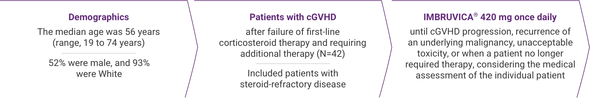 IMBRUVICA®  (ibrutinib) clinical trial study design for patients with previously treated cGVHD