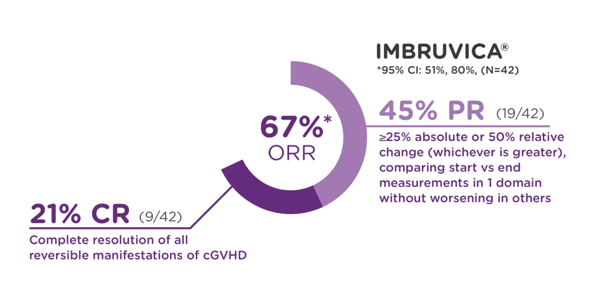 Image showing a 67% overall response rate (ORR) for Imbruvica® with 21% CR (9/42) and 45% PR (19/42)