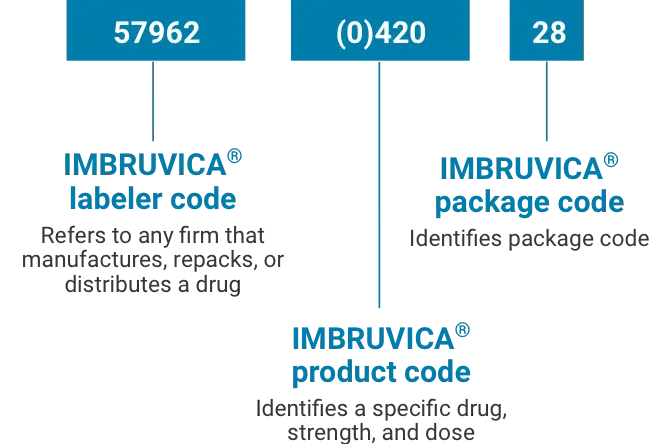 Imbruvica® labeler code 57962, product code (0)420, and package code 28