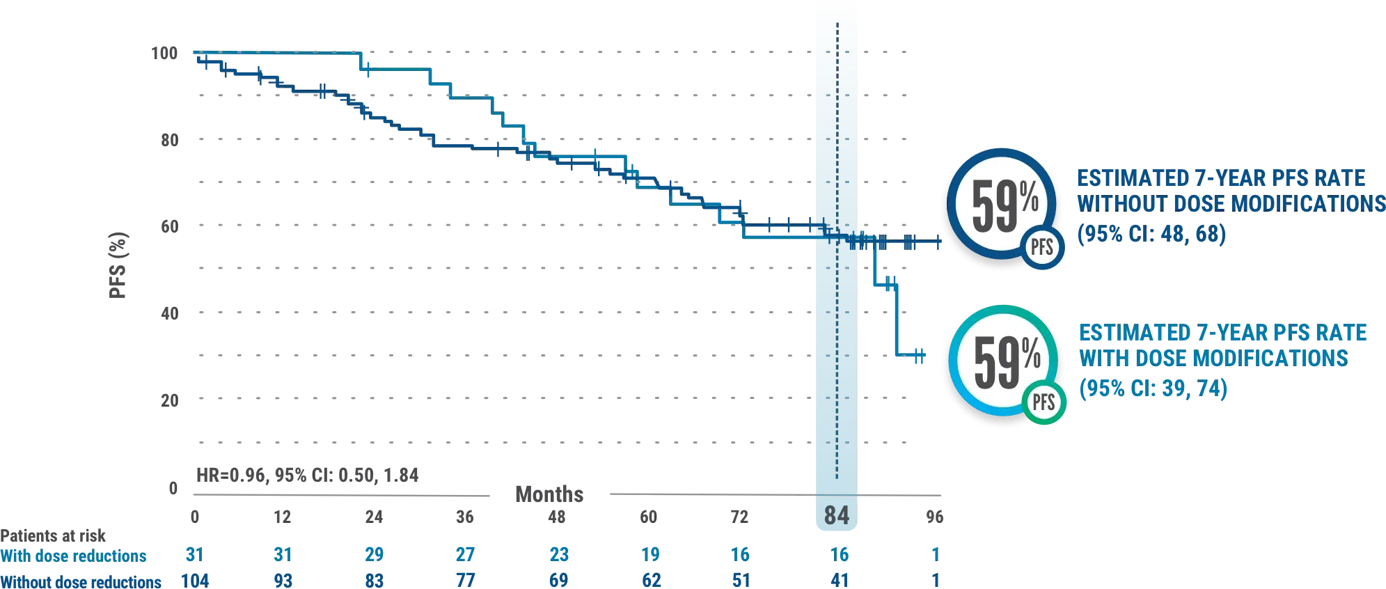 IMBRUVICA® (ibrutinib) RESONATE™-2 PFS graph in CLL patients with and without dose modifications