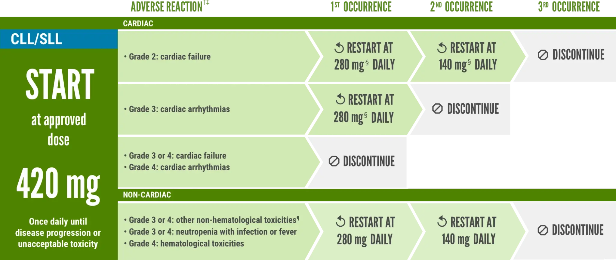 IMBRUVICA® (ibrutinib) dose modification chart based on adverse reactions for CLL/SLL patients