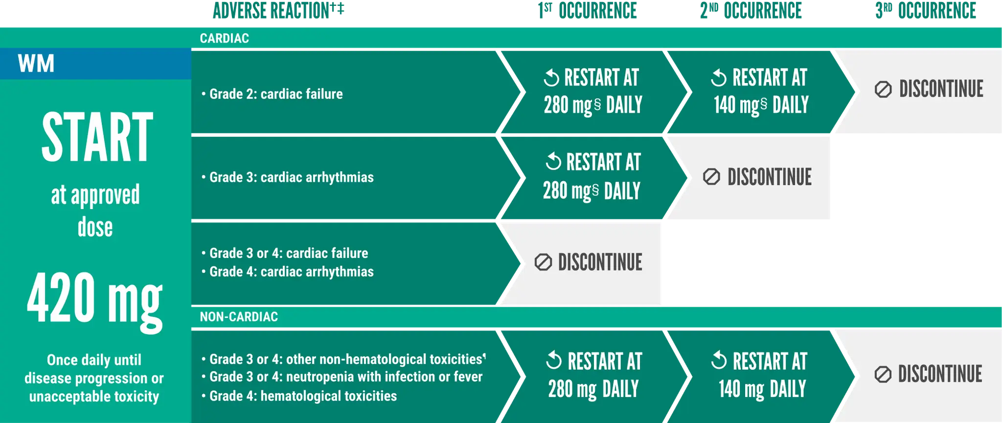 IMBRUVICA® (ibrutinib) dose modification chart based on adverse reactions for Waldenström’s macroglobulinemia patients