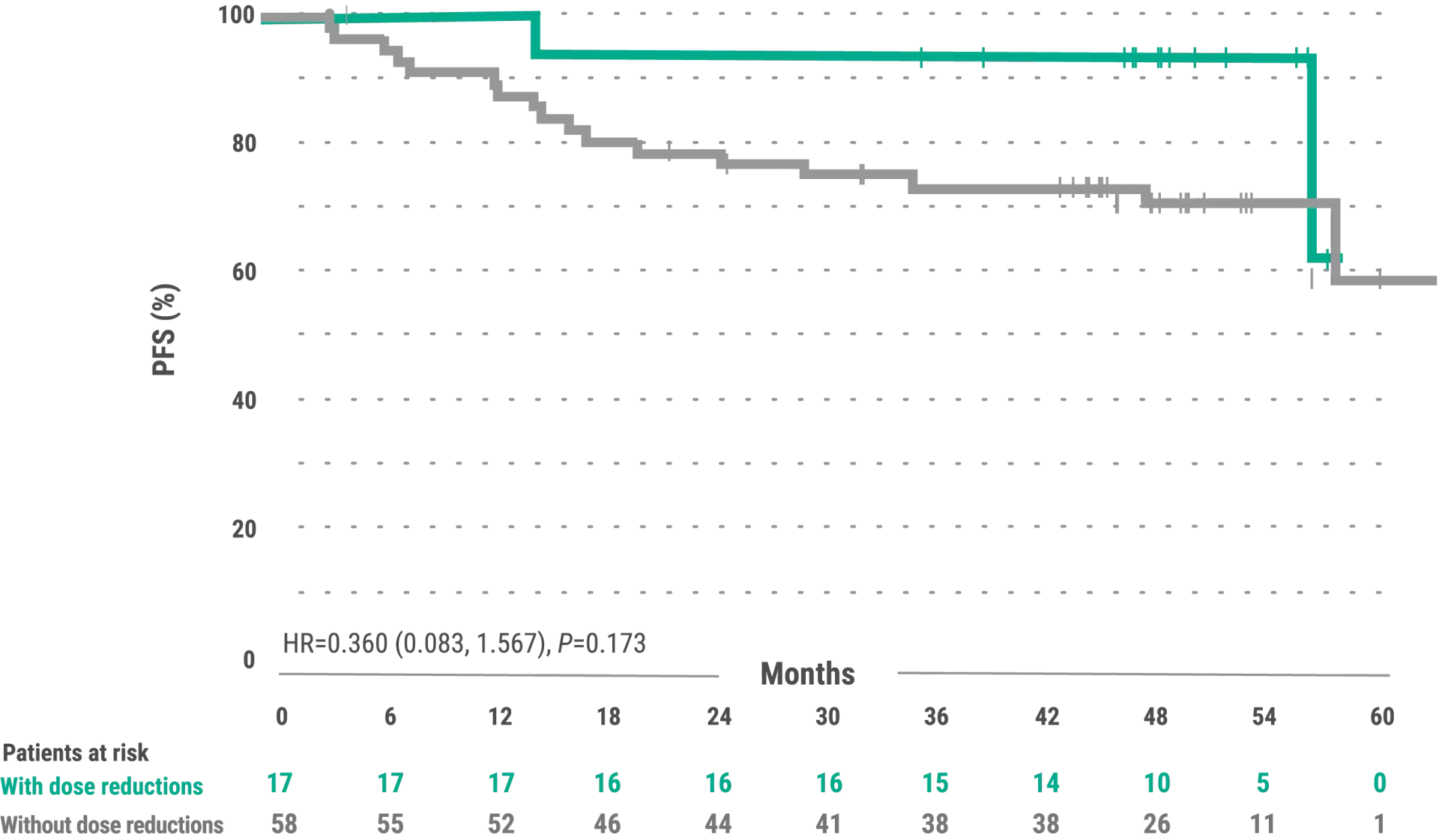 IMBRUVICA® (ibrutinib) PFS graph in Waldenström’s macroglobulinemia patients with and without dose modifications