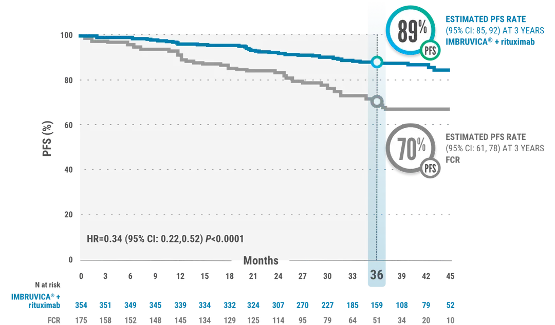 IMBRUVICA® (ibrutinib) E1912 PFS graph in patients with CLL/SLL